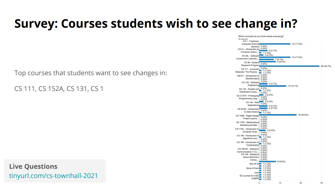 A slide from the winter 2021 town hall titled 'courses studnets wish to see changes in', with several different examples (CS 111, 152A, 131, 1)